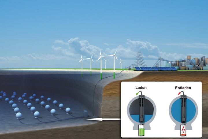 In diesen Hohlkugeln herrscht ein Unterdruck. Strömt durch den Druckunterschied ...