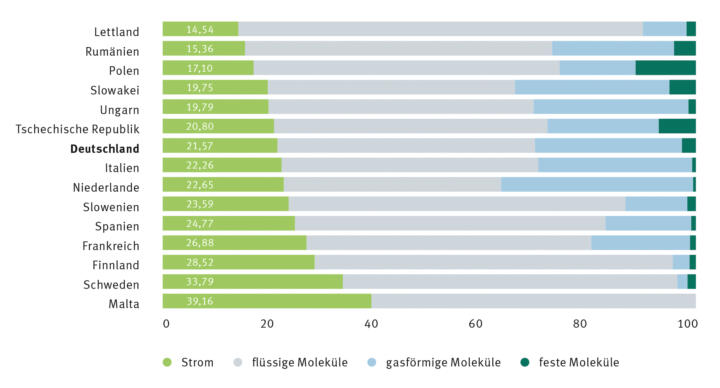 Keine Energiewende ohne Molek&uuml;lwende