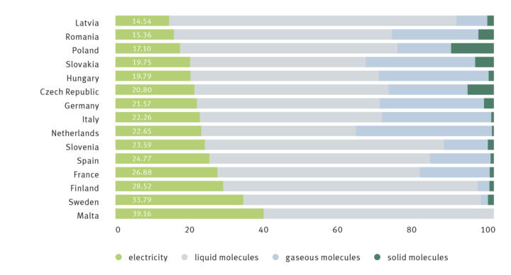 No energy transition without molecule transition