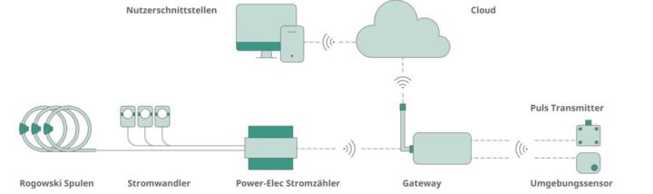 Energie im Blick, Kosten im Griff