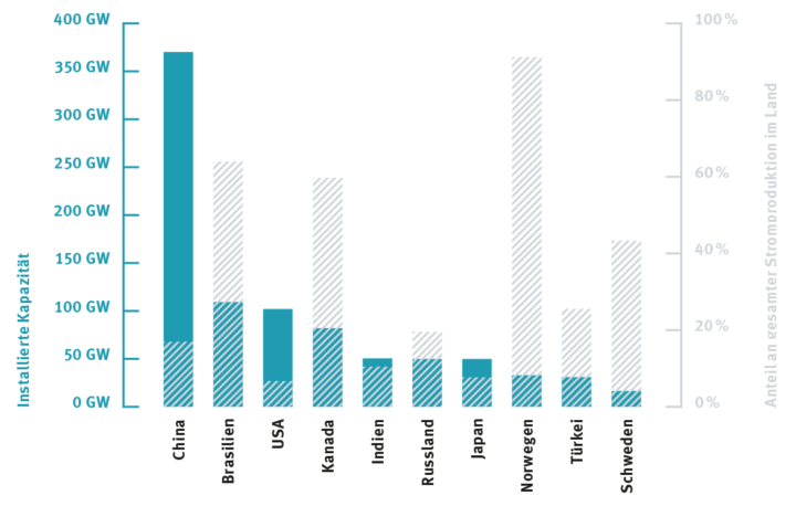 Saubere Energie satt