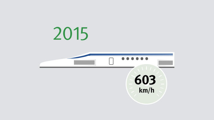 Die japanische Magnetschwebebahn Maglev LO Series hält seit April 2015 mit 603 k ...